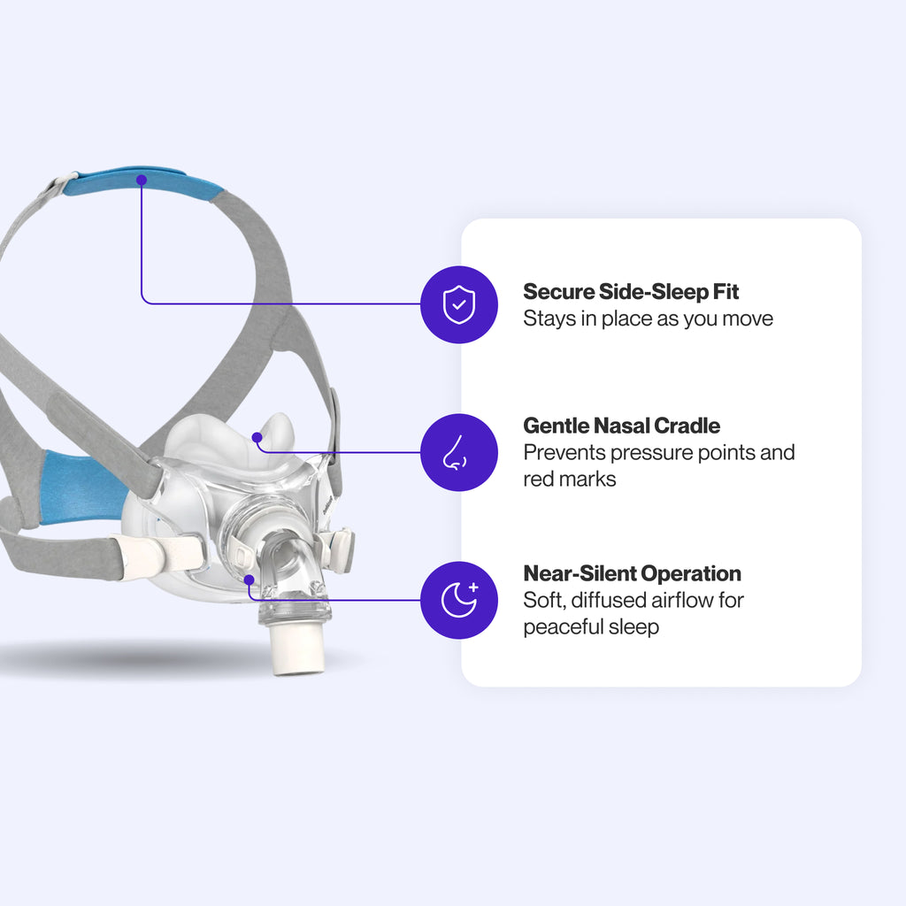 ResMed AirFit™ F30 Full Face CPAP Mask, highlighting its under-nose cushion, QuietAir venting for reduced noise, and adjustable headgear for a secure fit.