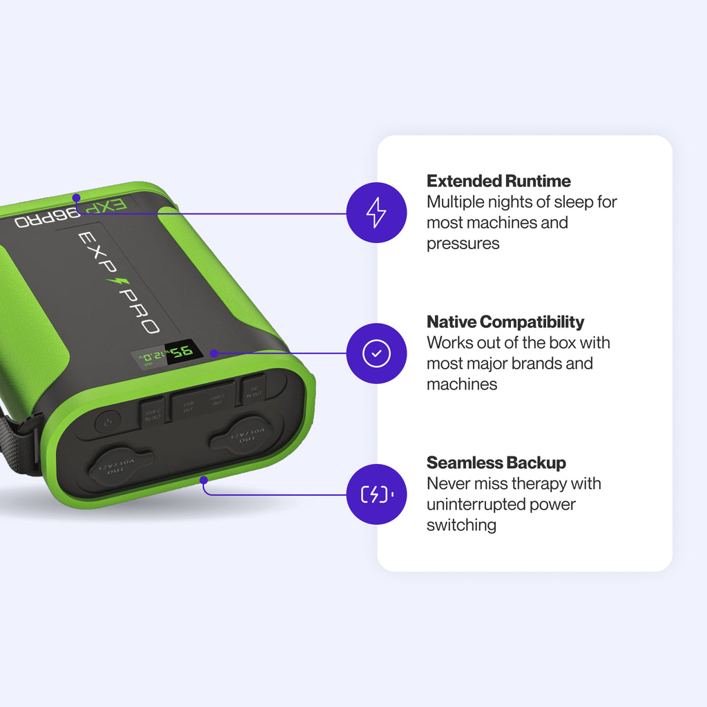 EXP96 Pro Battery featuring extended runtime for multiple nights, out-of-the-box compatibility with major CPAP brands, and seamless power switching for uninterrupted therapy.