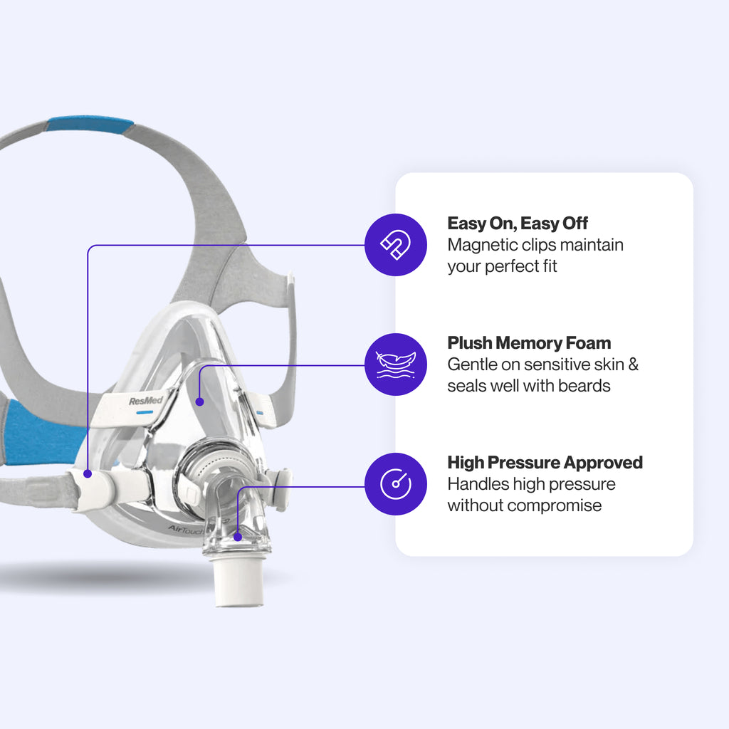 ResMed AirTouch F20 Full Face CPAP Mask highlighting key features: magnetic clips for easy fitting, plush memory foam cushion for comfort and a seal suitable for beards, and high-pressure compatibility.