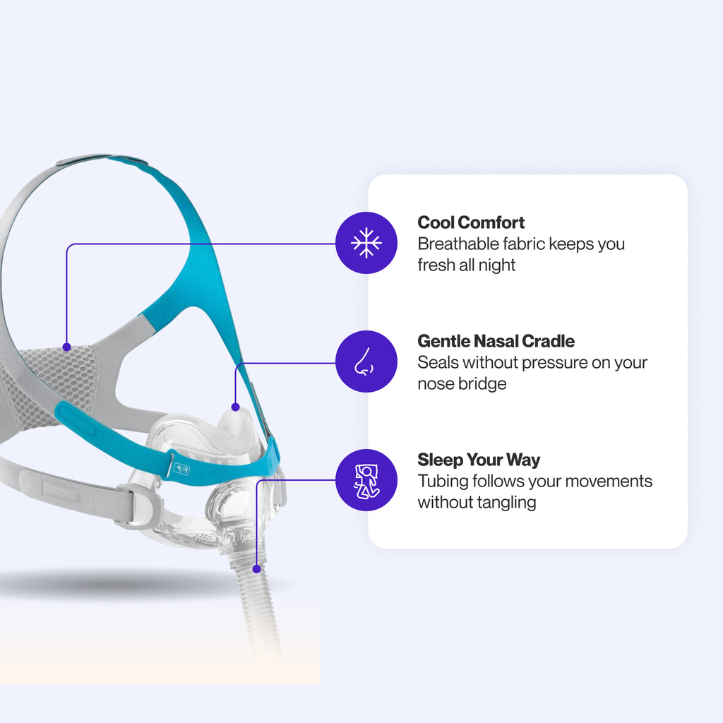 Evora Full Face Mask highlighting gentle nasal cradle for low-pressure seal, tangle-free tubing, and breathable, cooling fabric.