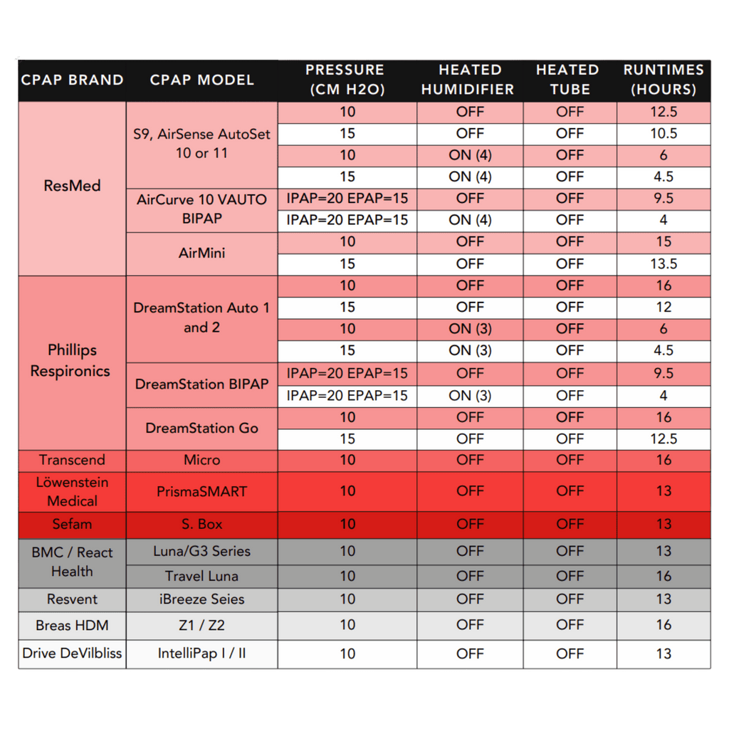 table showcasing runtimes for the zopec explore mini cpap battery when connected to popular cpap machines.
